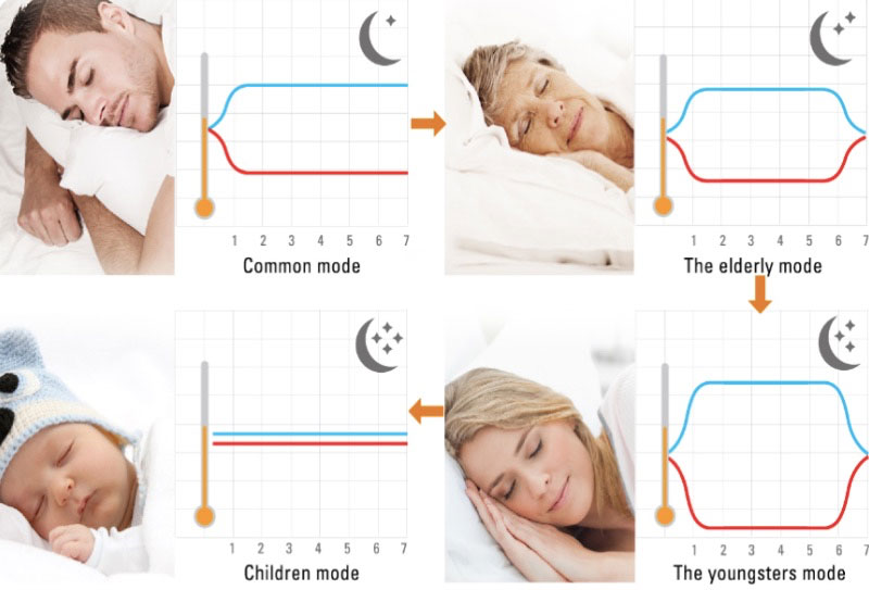Dream Mode - các thành viên trong gia đình đều có giấc ngủ trọn vẹn Dream Mode - các thành viên trong gia đình đều có giấc ngủ trọn vẹn