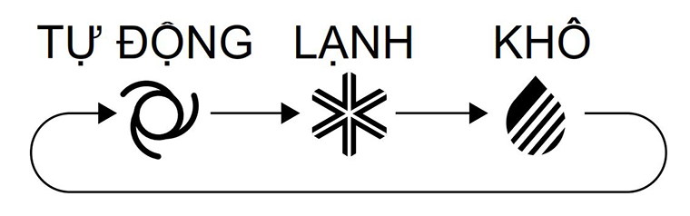 chức năng hút ẩm chức năng hút ẩm
