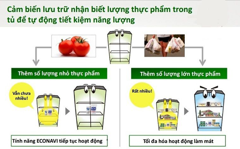 Công nghệ tiết kiệm điện năng ECONAVI Công nghệ tiết kiệm điện năng ECONAVI