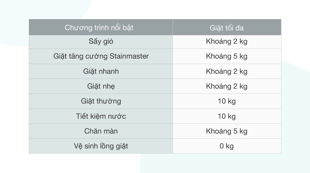 8 chương trình giặt được tích hợp sẵn - Samnec Điện Máy