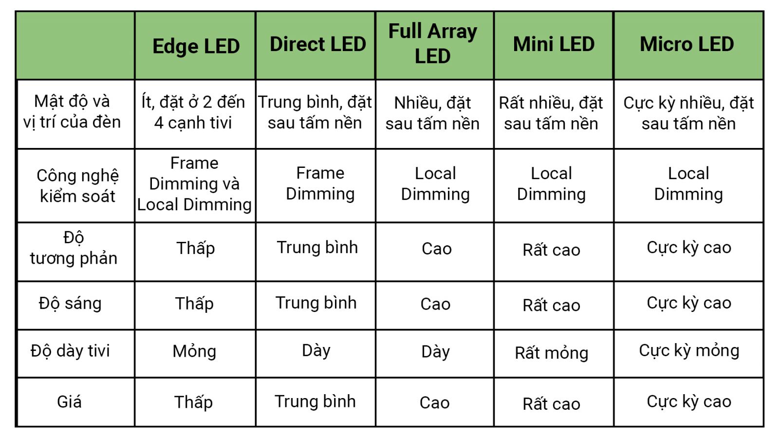 Bảng tóm tắt sơ bộ các công nghệ đèn nền trên tivi mới nhất hiện nay