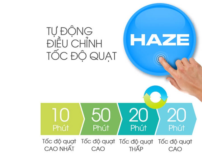 Chức năng tự động điều chỉnh tốc độ quạt Haze - Máy lọc không khí Sharp FP-J40E-W Chức năng tự động điều chỉnh tốc độ quạt Haze - Máy lọc không khí Sharp FP-J40E-W