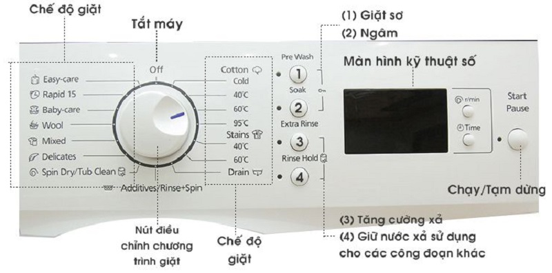 Bảng điều khiển máy giặt Bảng điều khiển máy giặt