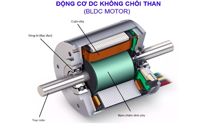 Động cơ BLDC (động cơ không chổi than) Động cơ BLDC (động cơ không chổi than)
